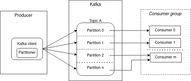 Kafka architecture