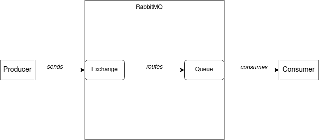 RabbitMQ architecture