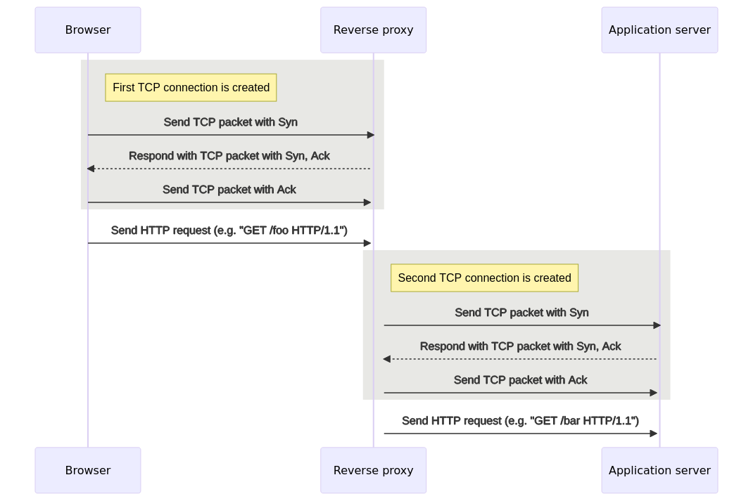 HTTP Request in-flight with reverse proxy involved